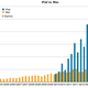 Apple’s iPad sales make Mac sales look puny by comparison.